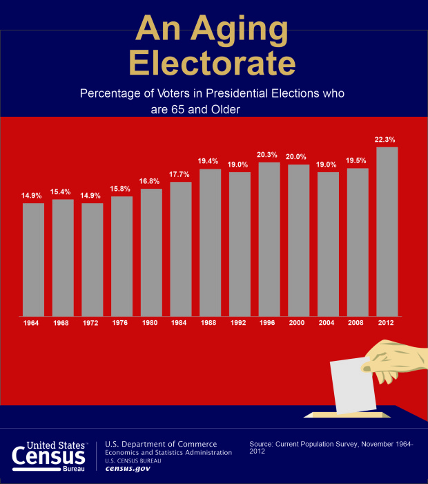 aging electorate
